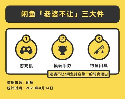 闲鱼公布十大转卖理由：“老婆不让”高居榜首