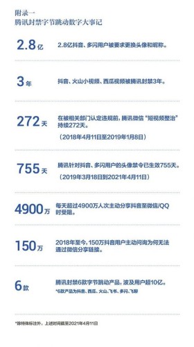 字节跳动称遭遇腾讯屏蔽和封禁长达3年之久