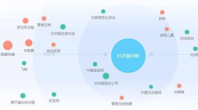 正规偏门项目：旧衣服回收怎么赚钱？ 偏门项目 网赚项目  第2张