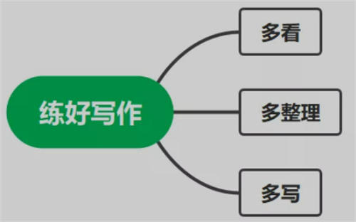 买了N套写作课和书籍 发现掌握写作只需要3点 软文 好文分享 第1张 买了N套写作课和书籍 发现掌握写作只需要3点 软文 好文分享 第1张