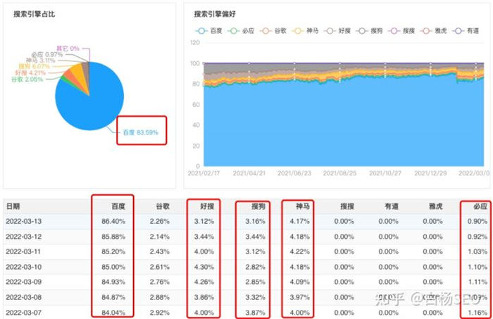 百度搜索流量还值得做吗? SEO 搜索引擎 百度 好文分享 第4张 百度搜索流量还值得做吗? SEO 搜索引擎 百度 好文分享 第4张